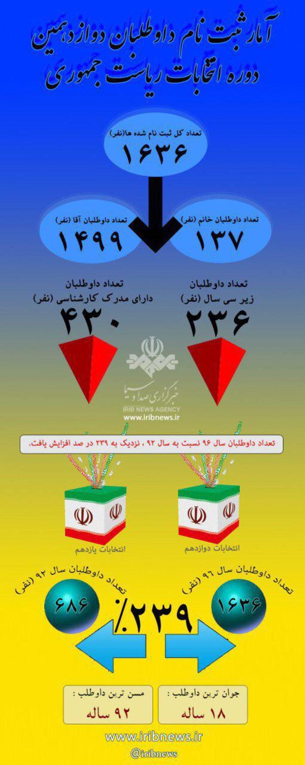 ثبت نام داوطلبان ریاست جمهوری به روایت آمار+ اینفوگرافی