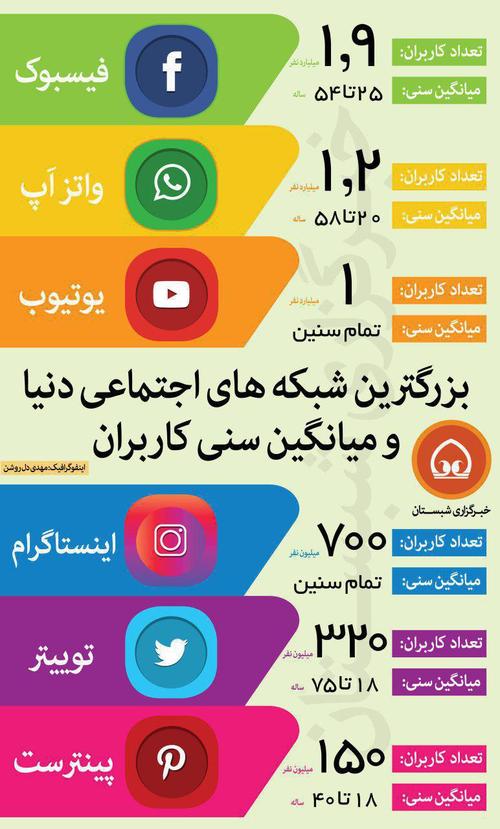 میانگین سنی کاربران در بزرگترین شبکه های اجتماعی چقدر است؟+ اینفوگرافی