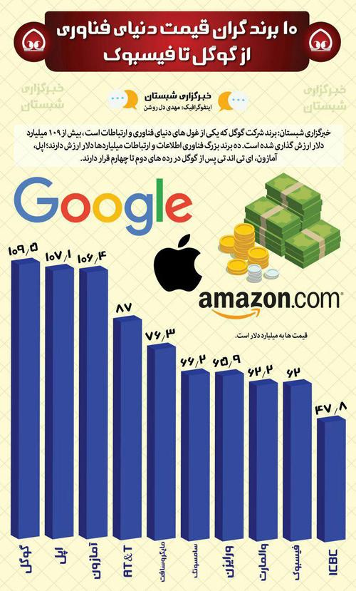 10 برند گران قیمت دنیای فناوری+ اینفوگرافی