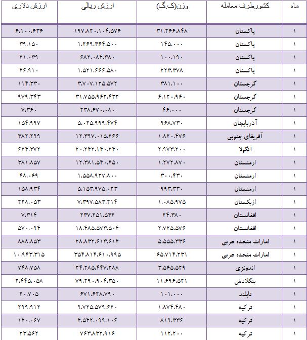 کدام کشورها از ایران قیرنفت می خرند؟