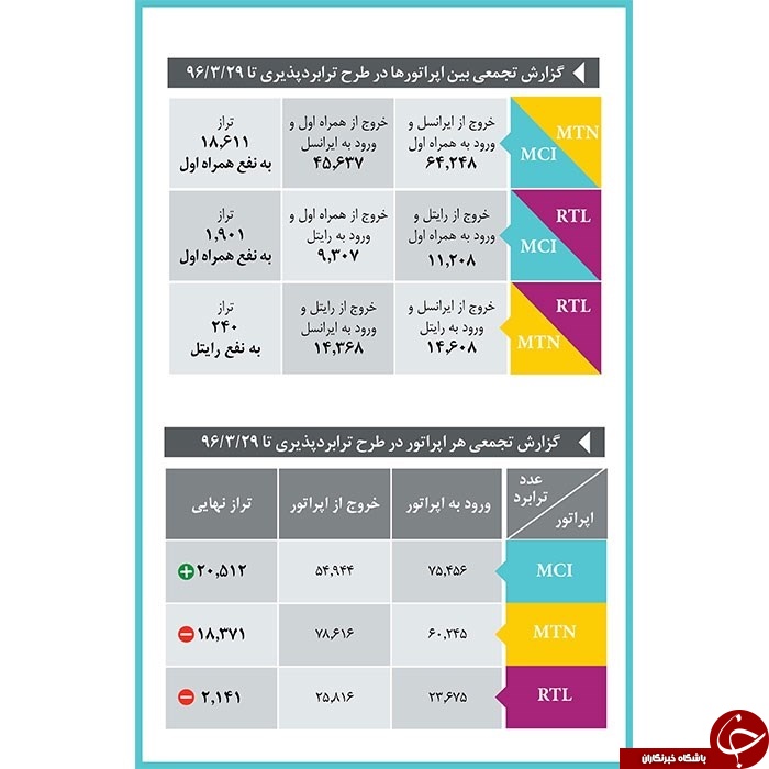 همراه اول آخرین وضعیت ترابردپذیری را اعلام کرد