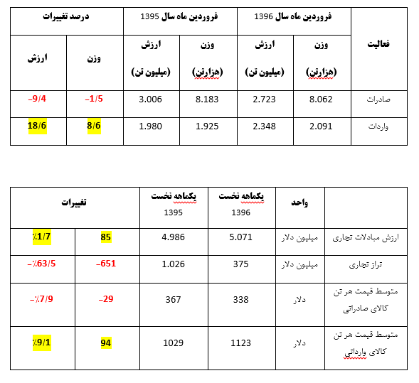 تجارت خارجی در آستانه رفتن به کما