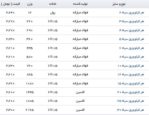 آخرین قیمت ورق سیاه در بازار آهن