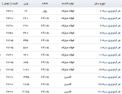 مظنه قیمت انواع ورق سیاه در بازار