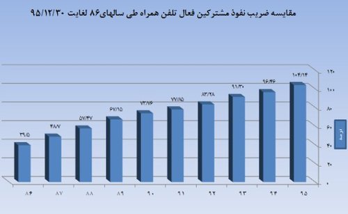 ضریب نفوذ موبایل در کشور بیش از 104 درصد است/ بهره مندی 33 میلیون نفر از اینترنت همراه