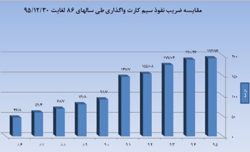 ضریب نفوذ موبایل در کشور بیش از 104 درصد است/ بهره مندی 33 میلیون نفر از اینترنت همراه