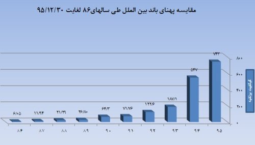 ضریب نفوذ موبایل در کشور بیش از 104 درصد است/ بهره مندی 33 میلیون نفر از اینترنت همراه