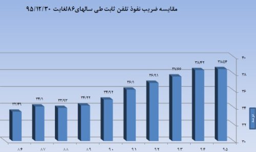 ضریب نفوذ موبایل در کشور بیش از 104 درصد است/ بهره مندی 33 میلیون نفر از اینترنت همراه