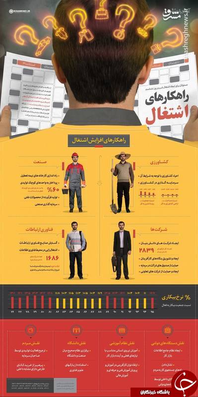 اینفوگراف/ راهکارهای افزایش اشتغال در بیانات رهبرانقلاب