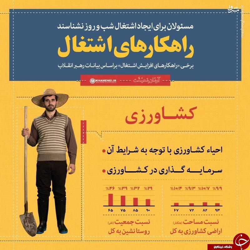اینفوگراف/ راهکارهای افزایش اشتغال در بیانات رهبرانقلاب
