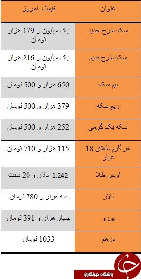 شنبه طلایی برای بازار سکه / دلار سه هزار و 780 تومان