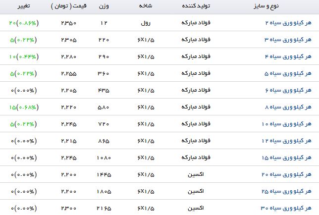 آخرین تغییرات قیمت ورق سیاه