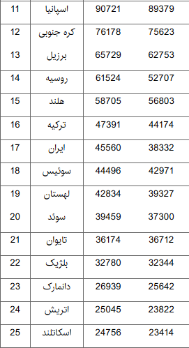 رشد کمیت تولید علم ایران به 19 درصد رسید/معرفی دانشگاه‌­ها و مراکز تحقیقاتی با بیشترین کمیت علم