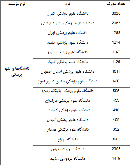 رشد کمیت تولید علم ایران به 19 درصد رسید/معرفی دانشگاه‌­ها و مراکز تحقیقاتی با بیشترین کمیت علم