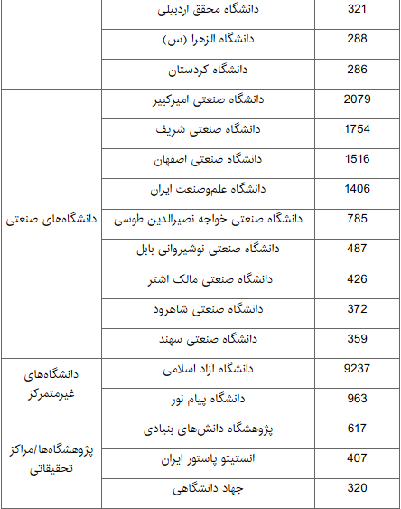 رشد کمیت تولید علم ایران به 19 درصد رسید/معرفی دانشگاه‌­ها و مراکز تحقیقاتی با بیشترین کمیت علم