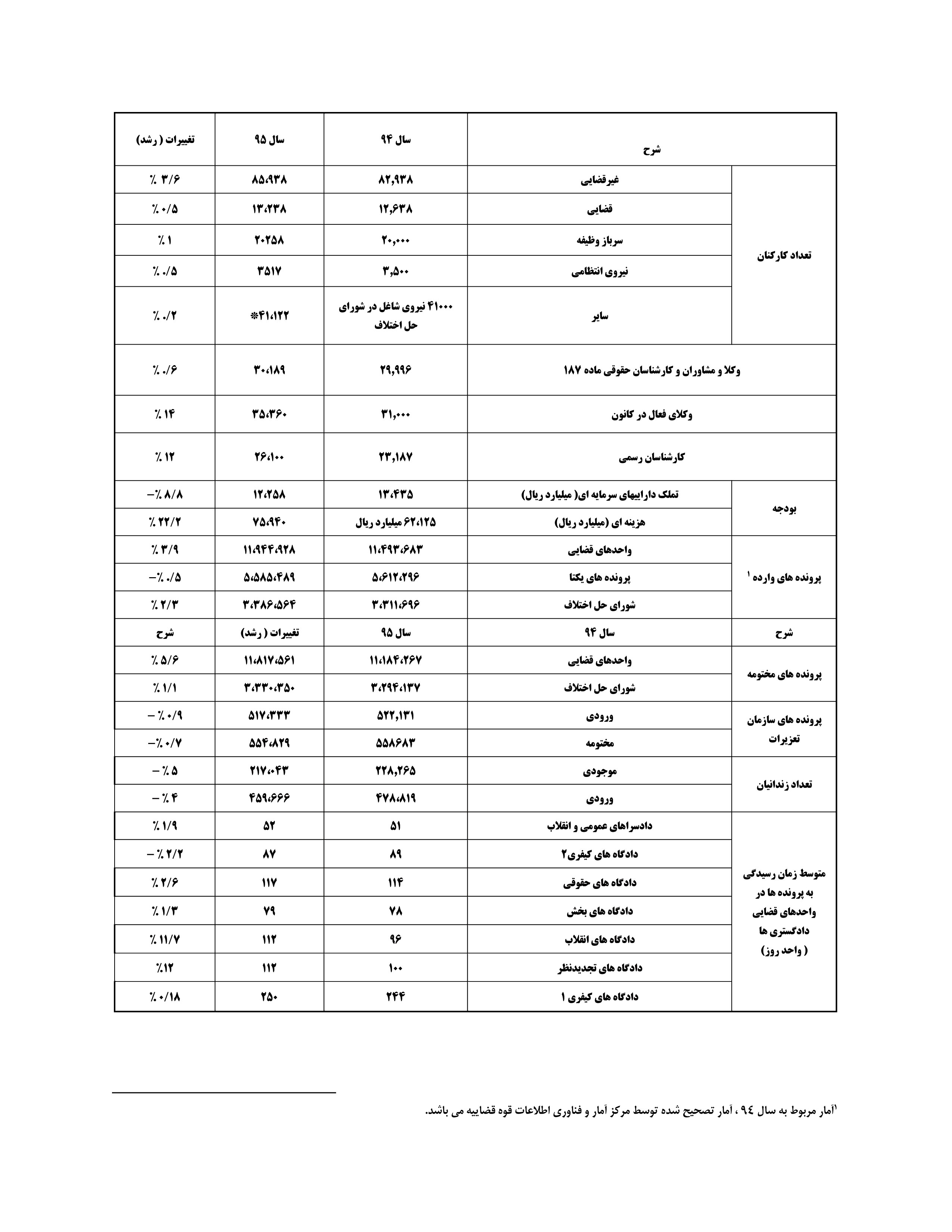 تشکیل 158 شعبه شورای حل اختلاف ویژه زندان‌ها/ کاهش 5 درصدی موجودی زندان ها نسبت به سال گذشته