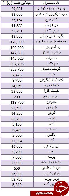 آخرین قیمت گوشت قرمز و سفید در بازار