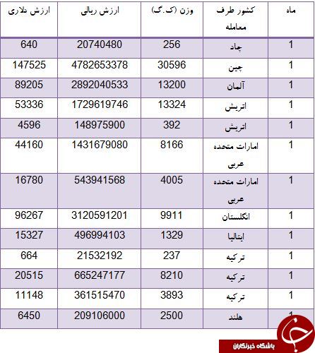 واردات 96 تن سربطری از آلمان و اتریش!