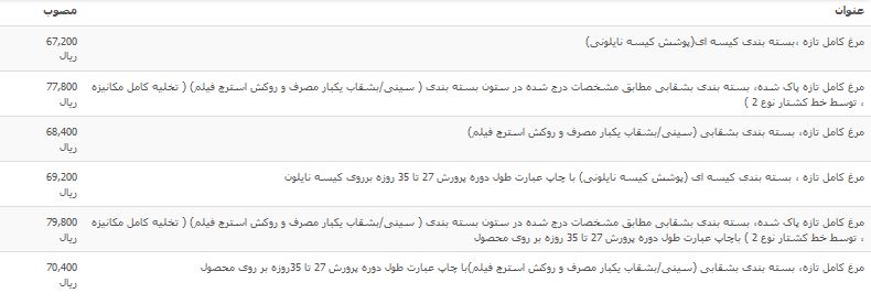 آخرین قیمت مرغ تازه در بازار