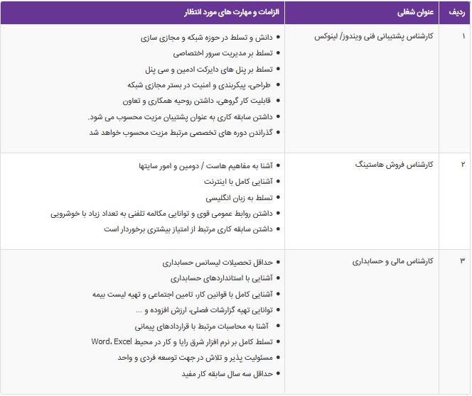استخدام کارشناس پشتیبانی فنی ویندوز/ لینوکس و 2 ردیف شغلی دیگر در مشهد