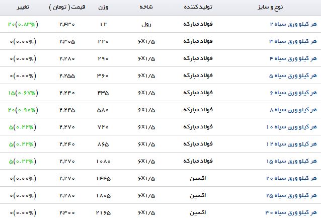 نرخ خرید و فروش ورق سیاه