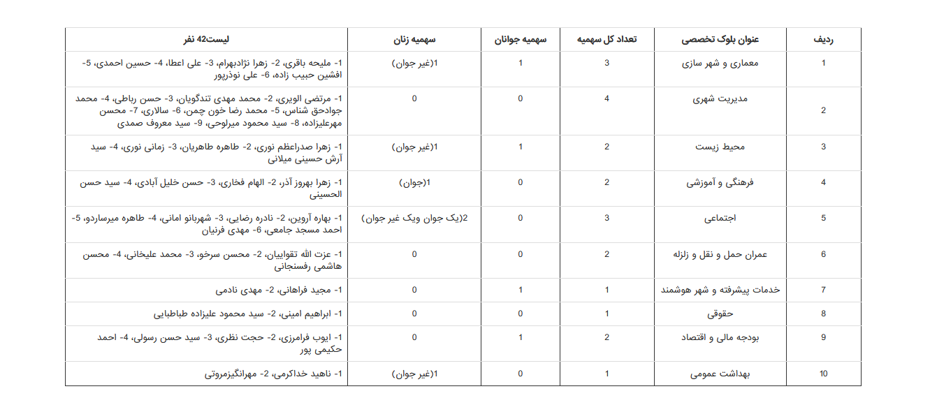 تشریح روند شکل‌گیری فهرست 21نفره نامزدهای شورای اسلامی شهر تهران