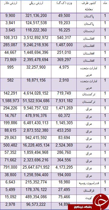 درآمد 141 میلیاردی از فروش پیاز و موسیر!