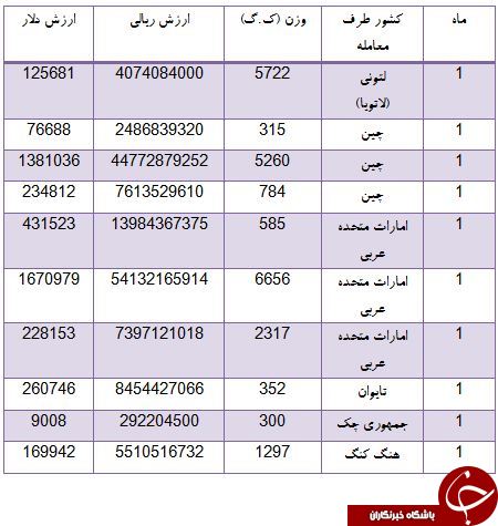 تجهیزات شبکه های کامپیوتری ایران از کدام کشورها خریداری می شود؟