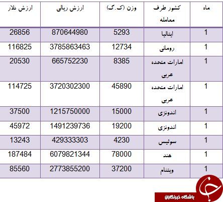 خرید 225 تن قهوه در عرض یک ماه
