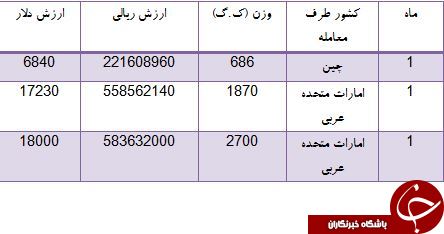 خرید تلفن رومیزی به ارزش 42 هزار دلار در یک ماه