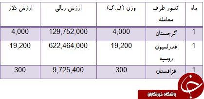 کدام کشورها از ایران سیر می خرند؟