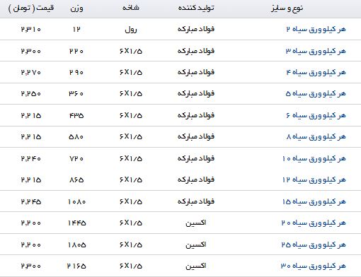 آخرین قیمت ورق سیاه