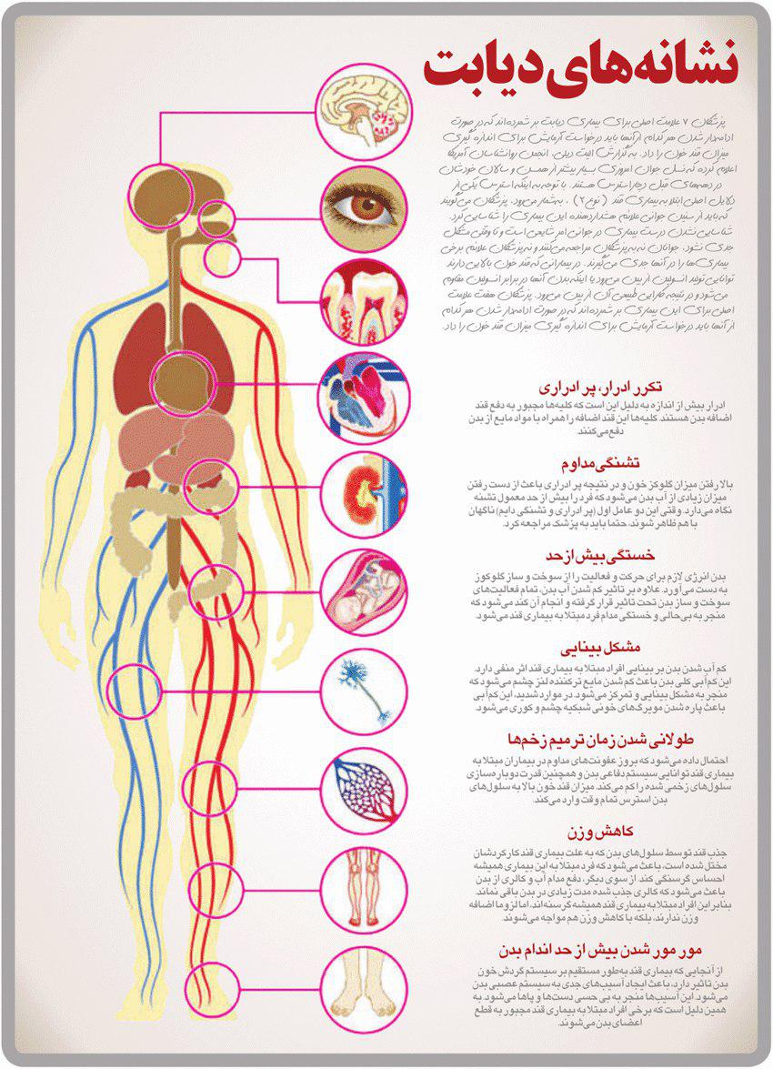 علائمی که ابتلا به دیابت را نشان می دهد/ اینفوگرافی