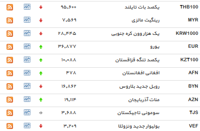 کاهش نرخ دلار+جدول