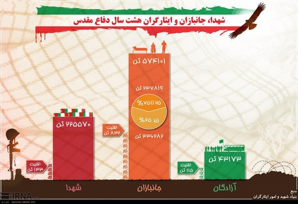 آمار تعداد شهدا، جانبازان و ایثارگران دفاع مقدس +اینفوگرافی
