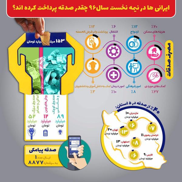 ایرانی ها در نیمه نخست سال ۱۳۹۶ چقدر صدقه پرداخت کرده اند؟ + اینفوگرافی