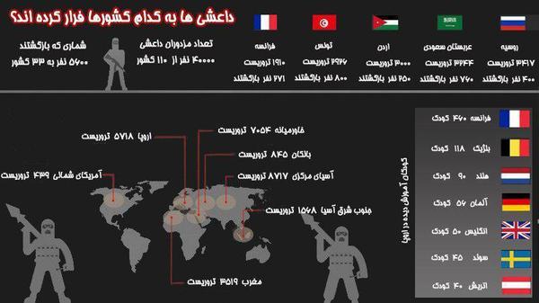 داعشی ها به کدام کشورها فرار کرده اند? + اینفوگرافی