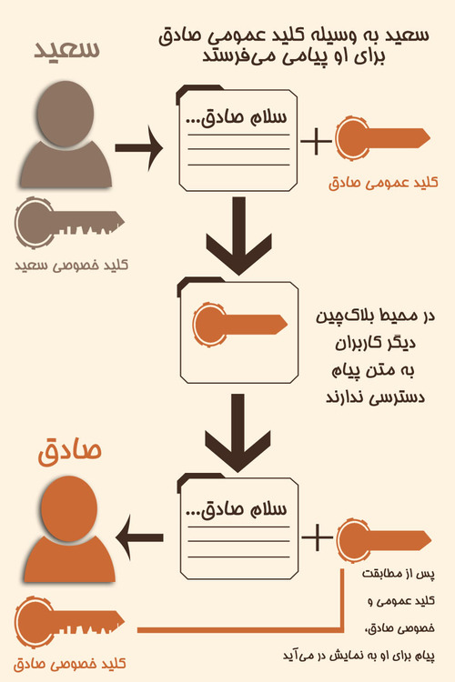 قسمت دوم/ بررسی ضریب امنیت در فناوری بلاک‌چین