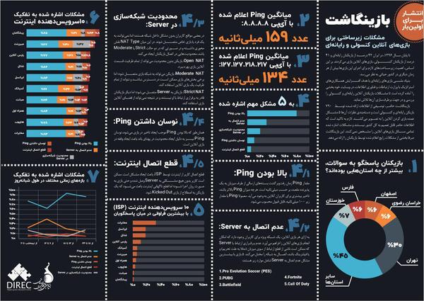 پنج مشکل عمده اینترنت برای بازیکنان بازی‌های آنلاین کشور +اینفوگرافی