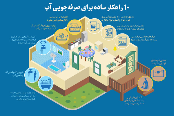 10 راه طلایی برای صرفه جویی در مصرف آب +اینفوگرافیک