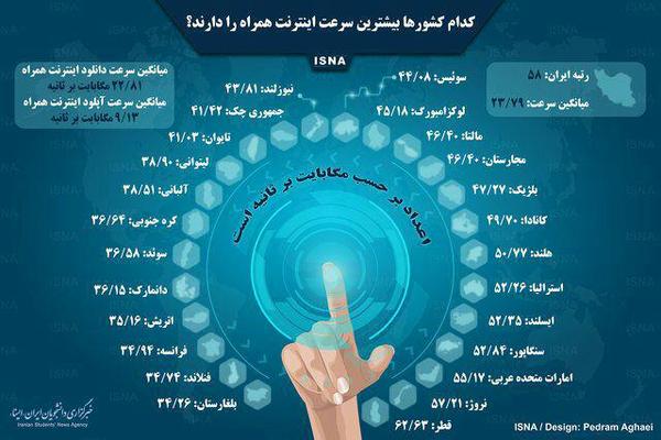 کدام کشورها بیشترین سرعت اینترنت همراه را دارند؟+اینفوگرافیک