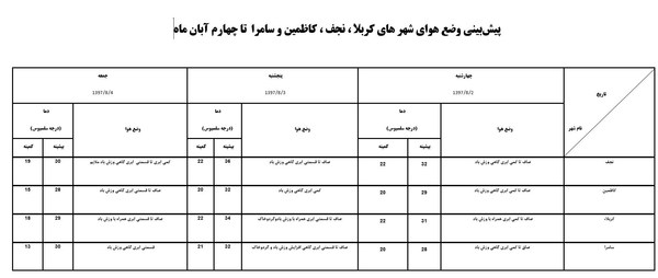 وضعیت جوی کربلا، نجف، سامرا و کاظمین طی ۳ روز آینده چگونه است؟