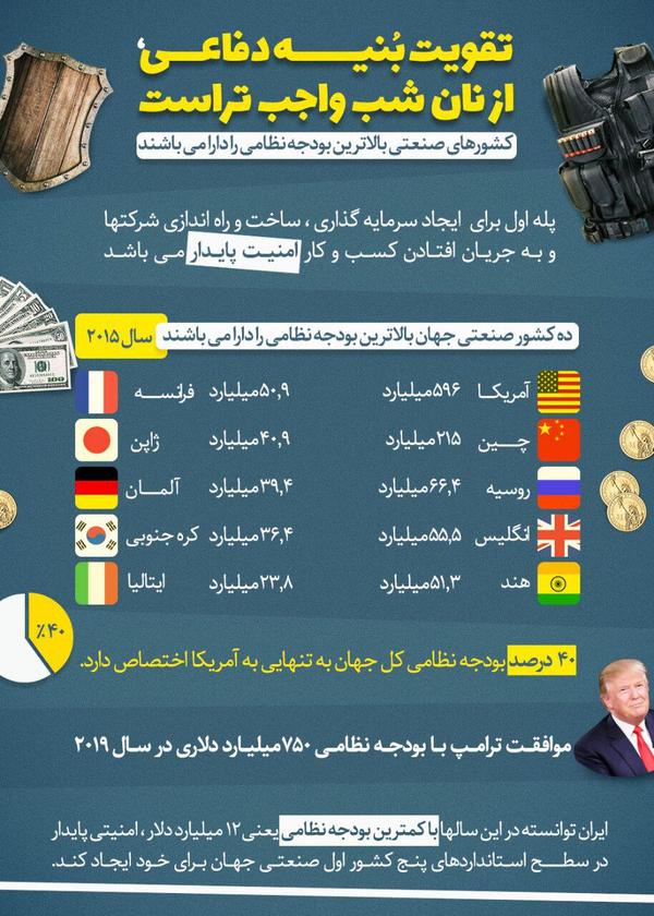 بودجه دفاعی