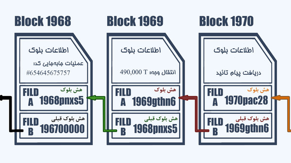بلاک‌چین چیست و چه کاربرد‌هایی دارد؟ (قسمت اول)