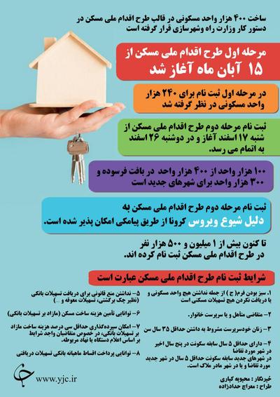 ثبت نام مرحله دوم طرح مسکن ملی امروز تمام می شود