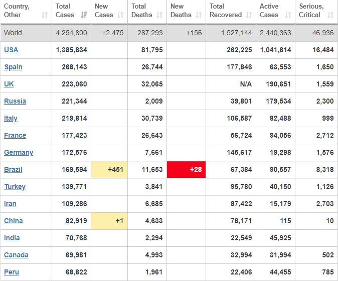 جدیدترین اخبار کرونایی جهان/ نگرانی کشورها از شیوع موج دوم این بیماری