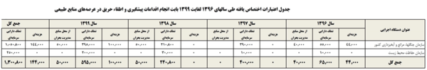 اختصاص ۲۹۸۴ میلیارد ریال برای اقدامات پیشگیرانه اطفاء حریق در عرصه‌های منابع طبیعی