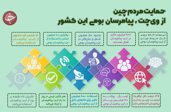 حمایت مردم کشور چین از ویچت، پیامرسان بومی این کشور + اینفوگرافیک