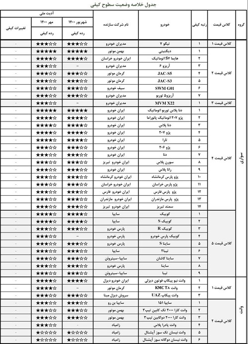 کدام خودروها در آبان 5 ستاره شدند؟