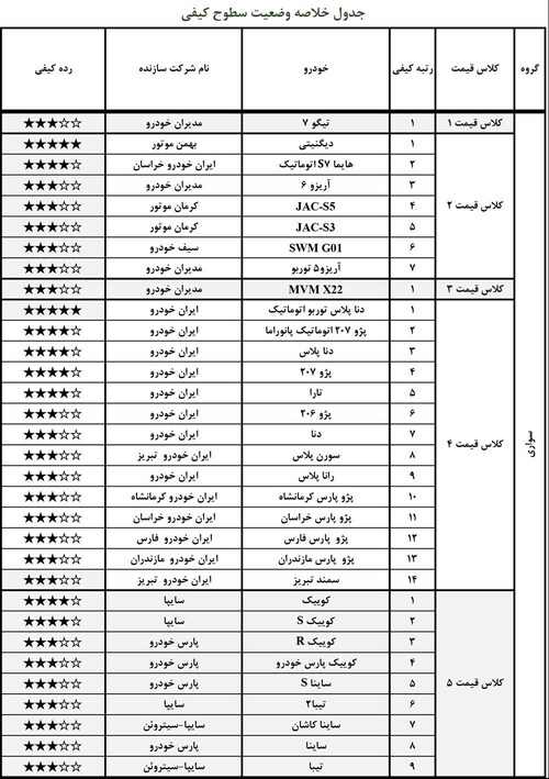 کدام خودروها در آبان 5 ستاره شدند؟